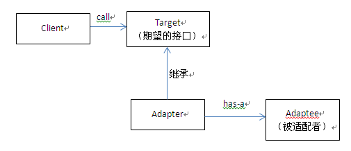 适配器模式Adapter、外观模式Facade-- 学习HeadFirst设计模式记录