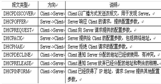 DHCP原理详解