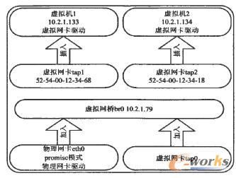  KVM网络桥接模式拓扑图