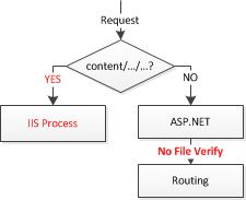 ASP.NET MVC在IIS6下部署的小技巧 - netcorner - netcorner的博客