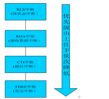 UART0串口编程系列（二）