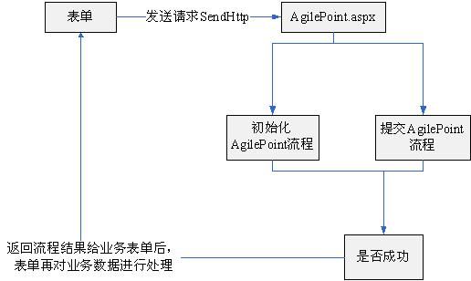 集成工作流与自定义表单