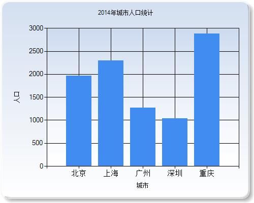 利用MVC Chart 打造后台图表、前端图表