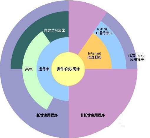 微软软件开发技术二十年回顾（.NET框架篇）