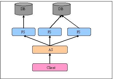 ESFramework介绍之（6）―― 基于C/S的4层架构概述