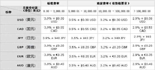 设置PayPal支付接口