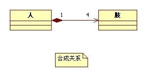 UML类图符号 各种关系说明以及举例