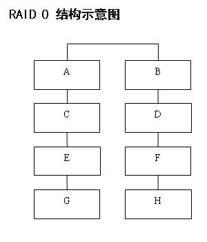 服务器RAID配置全程与RAID基础知识