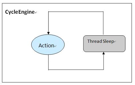 ESBasic 可复用的.NET类库（04） －－ 循环引擎 ICycleEngine