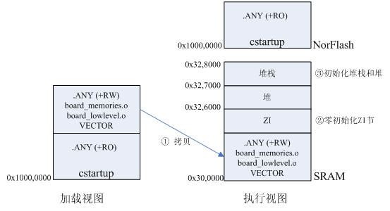 深入理解ARM嵌入式系统引导过程—基于AT91SAM9261微处理器和RealView工具链