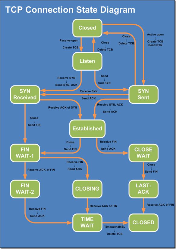 TCP Connection State Diagram