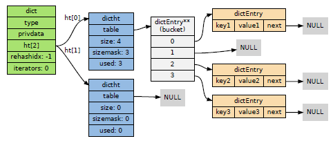 redis源码解析之dict数据结构