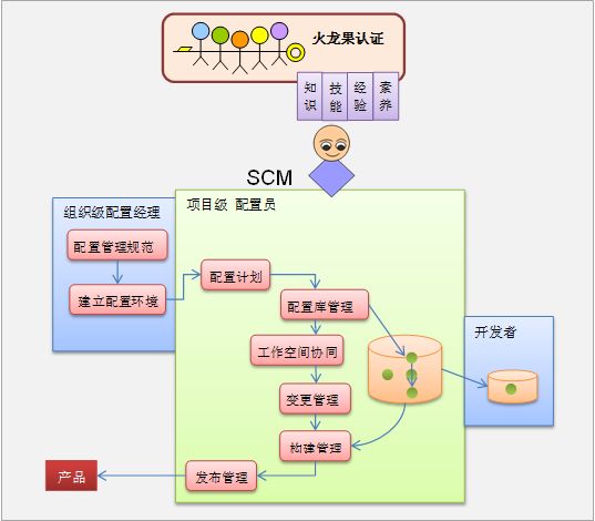 软件研发生命周期相关人员切入点与工作职责细分规范