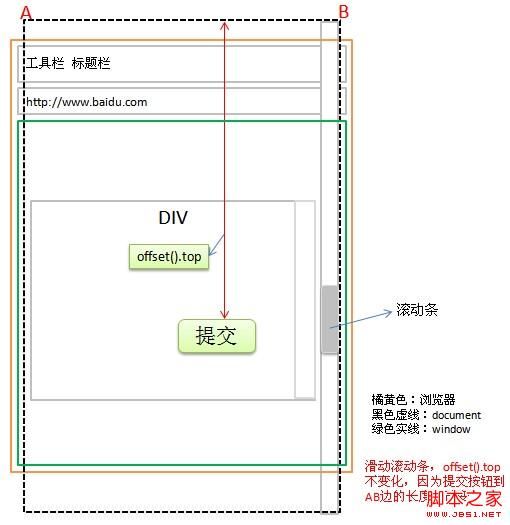 Jquery中用offset（）.top和offsetTop的比较