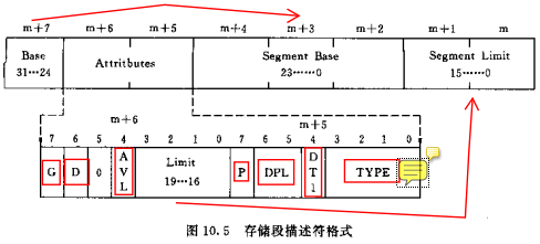 计算机原理中的GDT与LDT