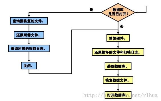 Oracle DB 执行用户管理的备份和恢复