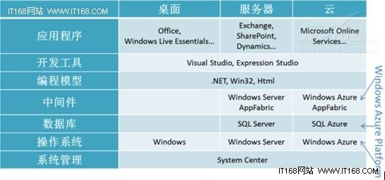 微软Windows Azure云应用开发实践