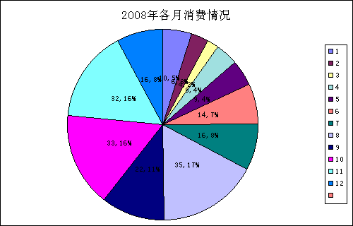 .net调用OWC生成报表统计图总结