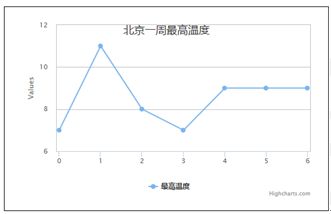 网页图表Highcharts实践教程标之添加题副标题版权信息