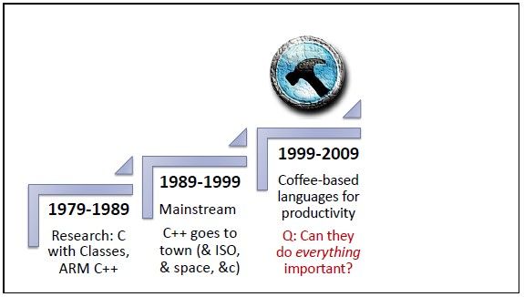 技术高手热议：Why C++？王者归来