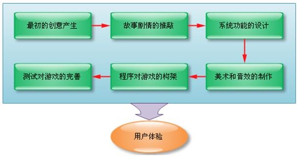 移动游戏架构的艺术