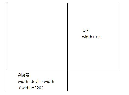 移动web前端的一些硬技能（二）动手前必须掌握的基本常识