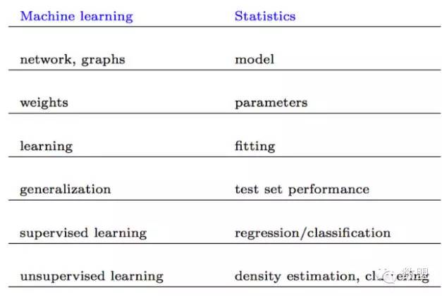 盘点机器学习和统计模型的差异