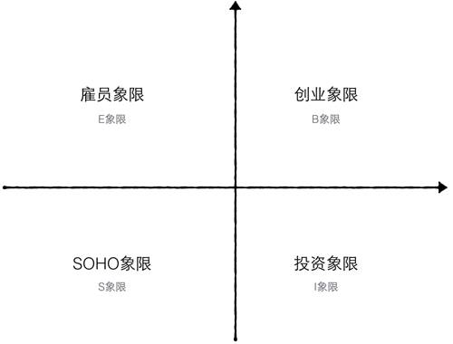 程序员人生的四大象限