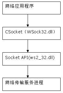 深入 CSocket 编程之阻塞和非阻塞模式