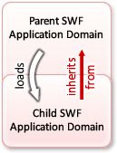 深入理解Flash Player的应用程序域（Application Domains）