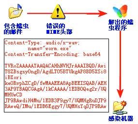  反病毒小知识：深入了解网络中的蠕虫病毒 [多图]