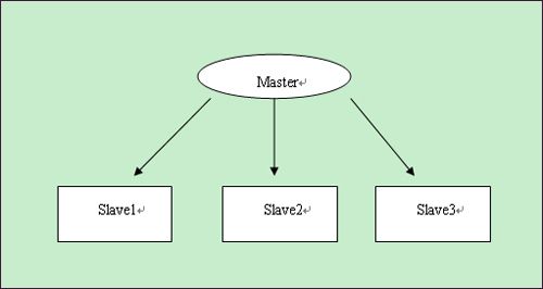 MySQL数据库优化总结