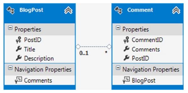 《Entity Framework 6 Recipes》中文翻译系列 (13) -----第三章 查询之使用Entity SQL