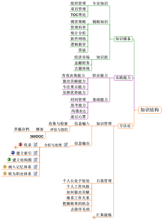 个人知识管理结构图