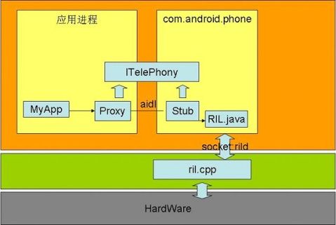 Linux手机打电话代码分析（Android） - clarkluo2004 - 天翼的博客