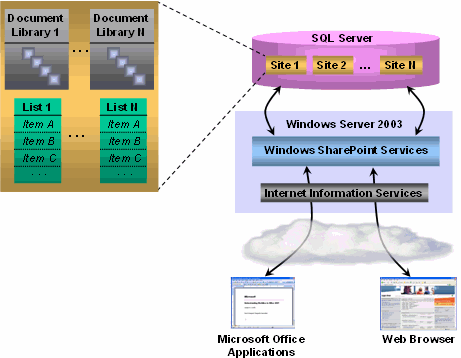 Windows SharePoint Service介绍