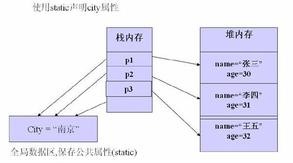 Java学习笔记---12.面向对象编程07-Java中的static关键字用法