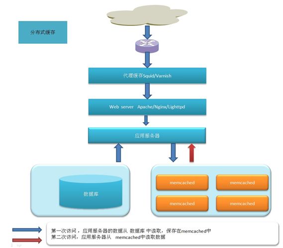 大型网站后台架构的Web Server与缓存