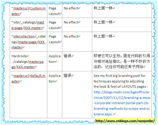 SharePoint 2010 UI 定制化系列之母板页重温：在Sharepoint中引用母板页