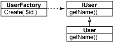 工厂类及其相关 IUser 接口和用户类