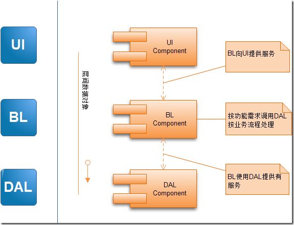 DotNET企业架构应用实践-实例架构设计中的业务分层-提取独立的业务层