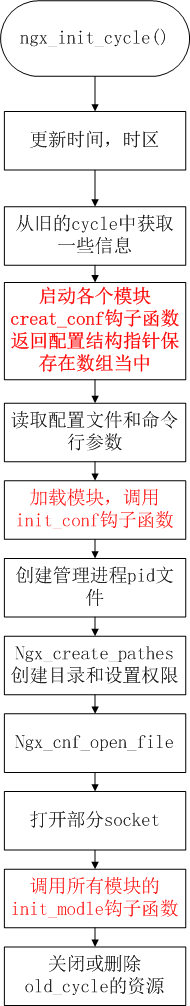 nginx学习12 ngx_cycle_t 和 ngx_init_cycle