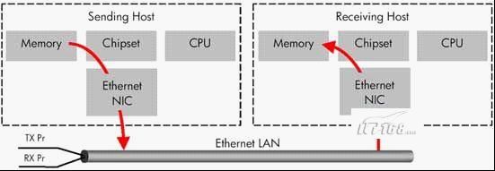 Glusterfs之rpc模块源码分析(下）之RDMA over TCP的协议栈工作过程浅析