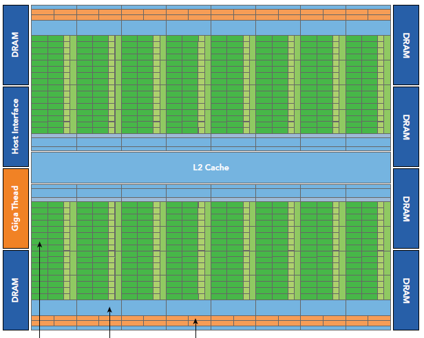 CUDA ---- GPU架构（Fermi、Kepler）