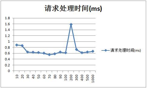 Tomcat 7优化前及优化后的性能对比