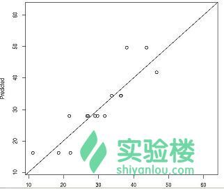 [译]用R语言做挖掘数据《三》