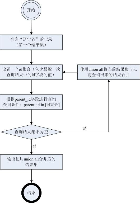 SQL Server2005杂谈（2）：公用表表达式（CTE）的递归调用