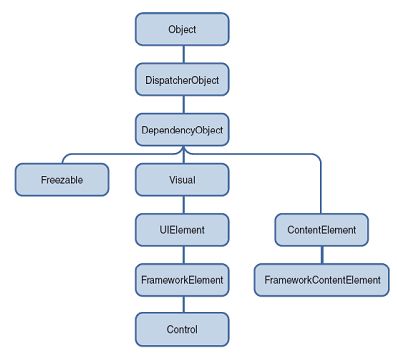 WPF ---- Customer Constrol