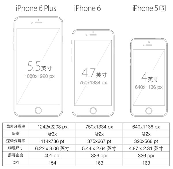 苹果如何实现一份设计稿支持多个尺寸?