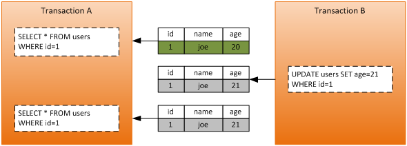 Sql server脏读、更新丢失、不可重复读、幻象读问题及解决方案